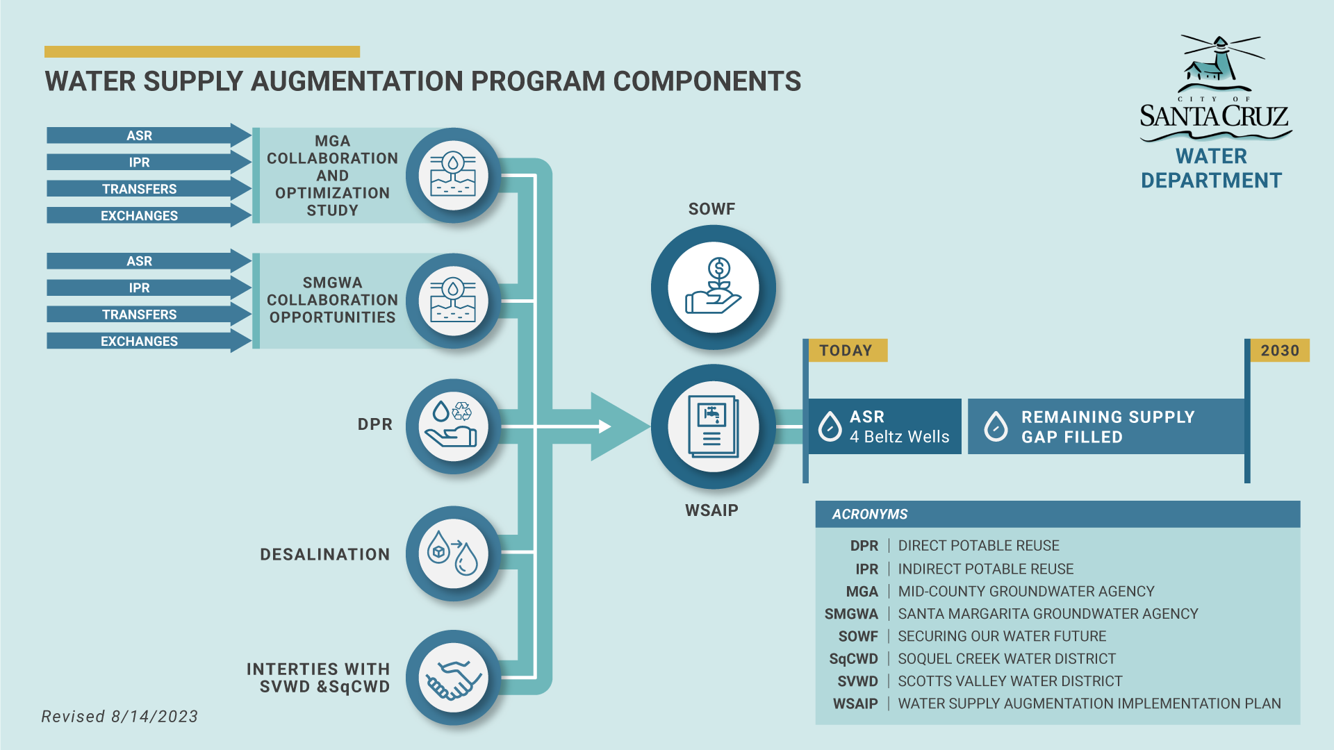 Water Supply Augmentation Program Components